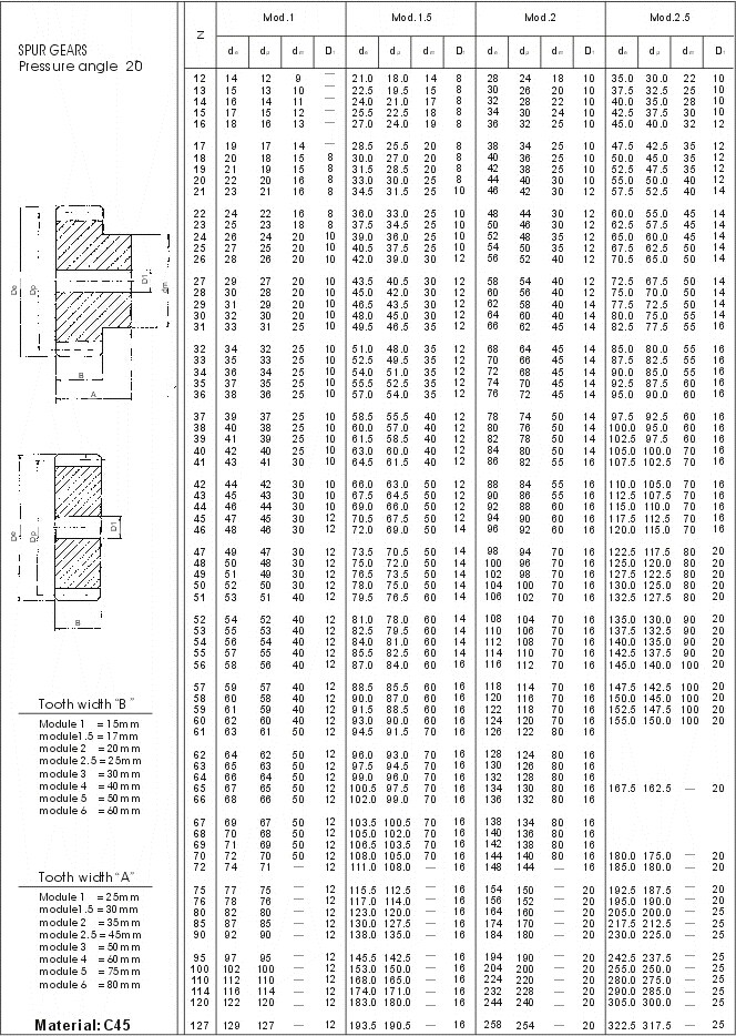 Engrenagens de dente reto do padrão europeu, tipo M0.5, M1, M1.5, M2, M2.5, M3, M3.5, M4, M4.5, M5, M5.5, M6