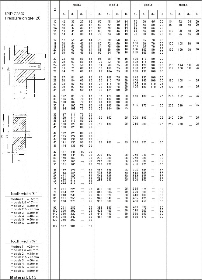 Engrenagens de dente reto do padrão europeu, tipo M0.5, M1, M1.5, M2, M2.5, M3, M3.5, M4, M4.5, M5, M5.5, M6