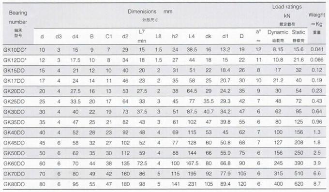 Extremidade de GK. .DO Rod, extremidade GK10DO de China Rod, GK12DO, GK15DO, GK17DO, GK20DO, GK25DO